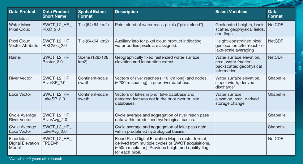 Table with SWOT products for hydrology